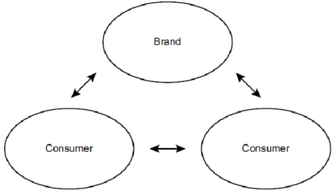 Ilustração 6: Relação triádica da marca (Fonte: Heding et al., 2008: pág. 183) 