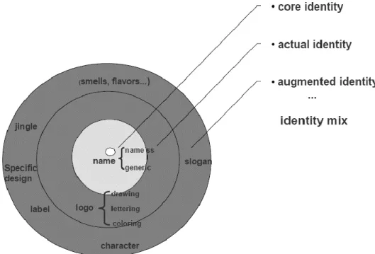 Ilustração 11: Mix de Identidade (Fonte: Lencastre, P. d., 2005: pág. 54) 