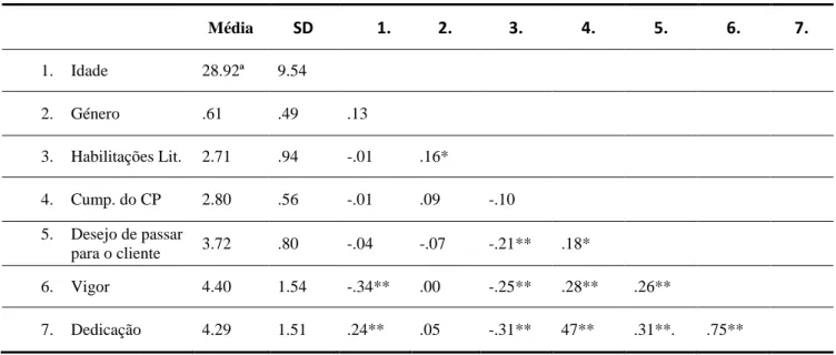 Tabela  1.  Médias,  Desvios  padrão  e  valores  de  correlação  de  Pearson  para  as  variáveis  em  estudo