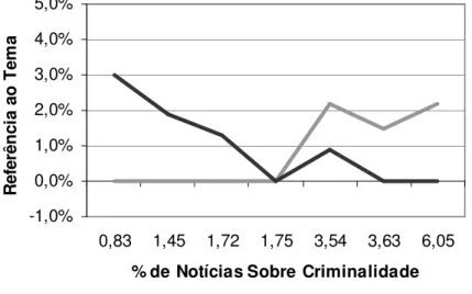 Figura 10 – Agenda setting no tema Criminalidade, de acordo com o grau de  interesse pela campanha 