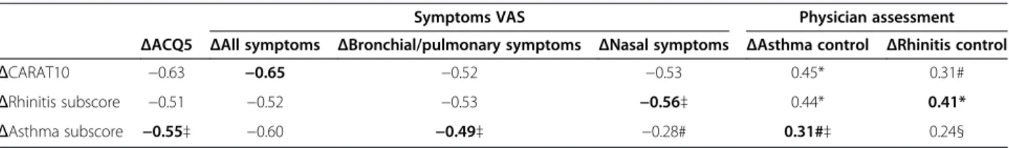 Table 4 – Longitudinal validity – comparison of the variation of CARAT10 with the variation of external measures of control