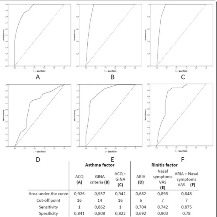 Figure 2 Receiver operating characteristic curves and diagnostic test properties of CARAT10 ’ with composite score of (A) ACQ score and Nasal VAS, (B), GINA and ARIA criteria and (C) ACQ, GINA, Nasal VAS and ARIA.