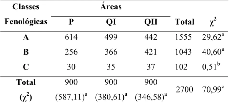 Tabela 1: Total das classes fenológicas de B. coccolobifolia, nas três áreas de  estudo, na RECOR, DF, no período de dezembro de 2005 a agosto de 2006 (P: 