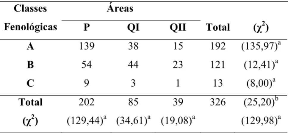 Tabela 4: Freqüência de lagartas em B. coccolobifolia, por classe fenológica,  entre dezembro de 2005 a agosto de 2006, em cada área e nas três áreas, na  RECOR, DF