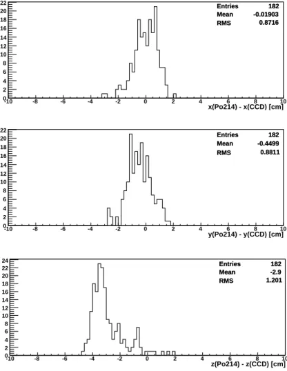 Figure 2.14: Difference of the reconstructed ( 214 P o) and nominal (CCD) coordinates x (top), y (center) and z (bottom) for the radon source data.