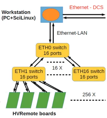 Figure 1: Architecture of the HVRemote control tree.