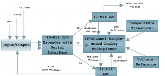 Figure 3: Simpliﬁed block diagram of the HVRemote-Ctrl card. Not all signals are shown.