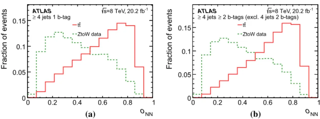 Fig. 3 Probability densities of the neural-network discriminant o NN for the simulated t¯ t signal process and the W+ jets background process derived from data using converted Z+ jets events a for SR1 and b for SR3
