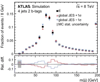 Fig. 5 Probability density of the m ( j j ) distribution from simulated t t ¯ events in SR2 for the nominal JES and the ±1σ variation