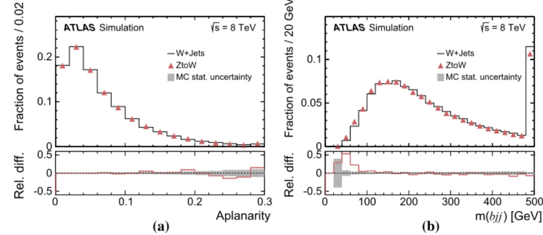 Fig. 1 Probability densities of a the aplanarity and b the mass distri- distri-bution of the hadronically decaying top-quark candidates for simulated W+ jets events with at least four jets and at least one b-tag and Z to W events derived from a simulated Z