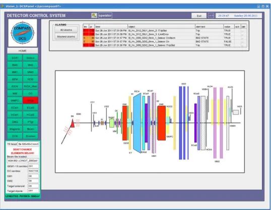 Fig. 2. The graphical user interface (UI) of the COMPASS DCS. One can see, on the top, the alert panel and, on the left, the buttons to access dedicated detector panels and, below them, a table with the summary status of the experiment.
