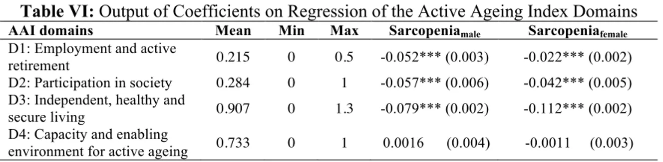Table VI: Output of Coefficients on Regression of the Active Ageing Index Domains 