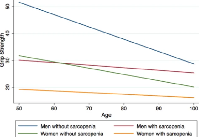 Figure III: Grip Strength for Men and Women with and without Sarcopenia (in kg)  