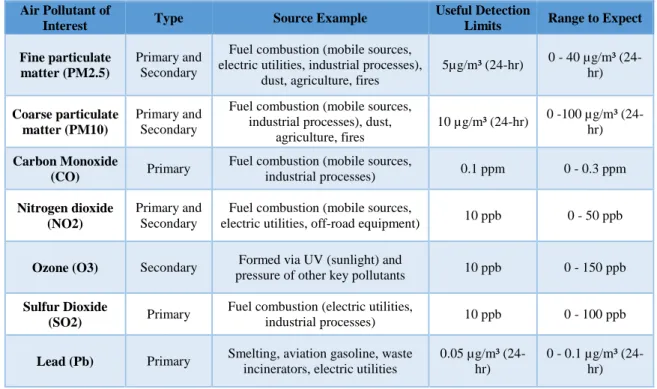 Table 1: Summary of some common air pollutants (Adapted from EPA, 2014)  Air Pollutant of 