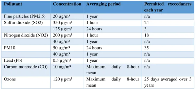 Table 3 presents the most important limits for compliance with the Directive. The limit  values for the individual parameters are divided into annual averages and/or a specific  number of hours