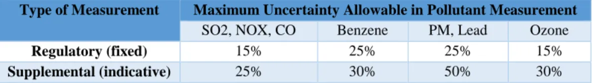 Table 4: Data quality objectives for ambient air quality assessment (Adapted from EU, 2008)  Type of Measurement  Maximum Uncertainty Allowable in Pollutant Measurement 