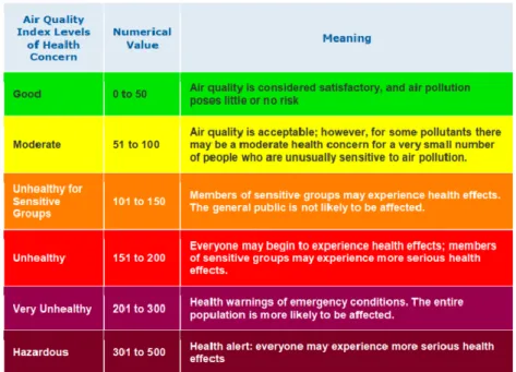 Figure 2: AQI levels of health concern (USEPA, 2014)