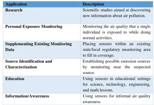 Table 5: Description of potential uses for low-cost air sensors (EPA, 2014) 