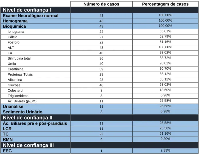 Tabela 2 – Distribuição dos exames realizados de acordo com o Nível de Confiança no diagnóstico de EI