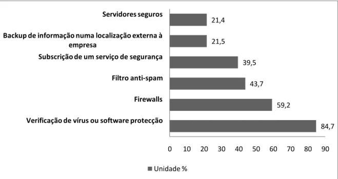 Gráfico 2 – Empresas que utilizam aplicações de segurança, em 2007, por tipo de dispositivo  (www.ine.pt)  
