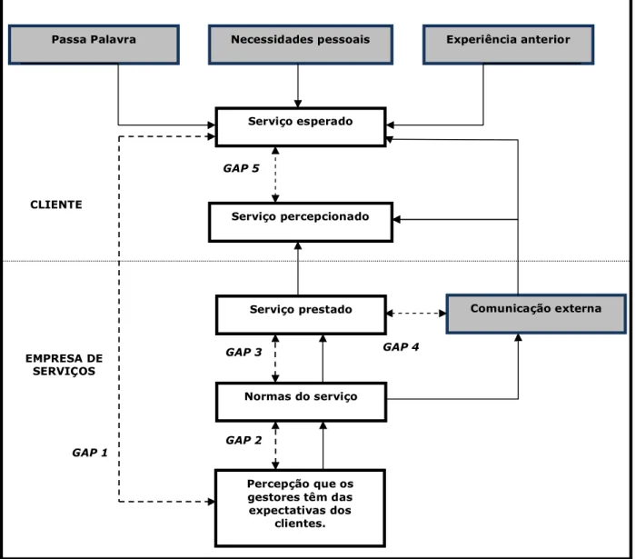 Figura 1 – Modelo GAP (Parasuraman, Zeithaml, &amp; Berry, 1985) 