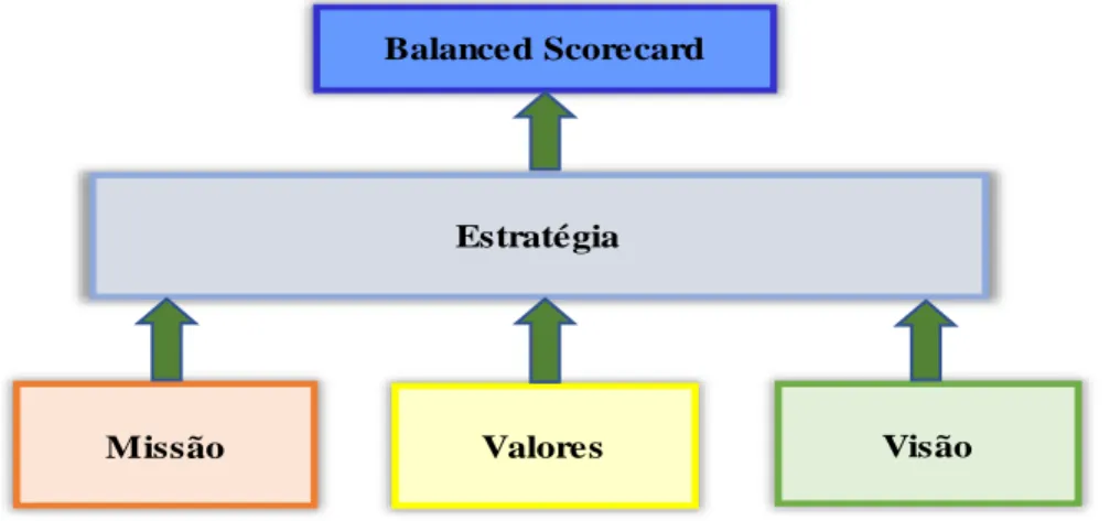 Figura 1-2 Os pilares do Balanced Scorecard  Fonte: Adaptado de Pinto (2009) 