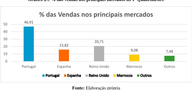 Gráfico 2-6 Custos das reclamações da empresa no 1º Quadrimestre 