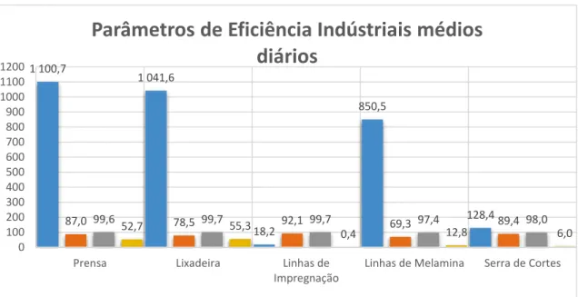 Gráfico 2-8 Indicadores de Eficiência Industriais no 1º Quadrimestre 