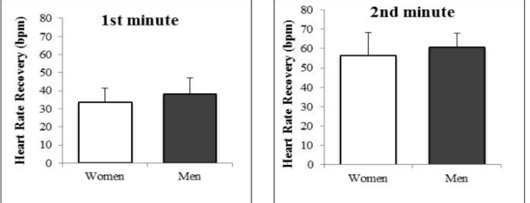 Fig. 2 Heart rate obtained at the first and second minute of passive recovery post-peak exercise