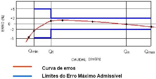 Figura 3.5 - Curva de erros característica de um contador volumétrico 