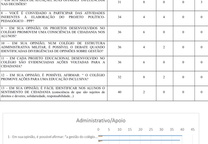 Gráfico 3. Pesquisa com o apoio/administrativo do CDC I