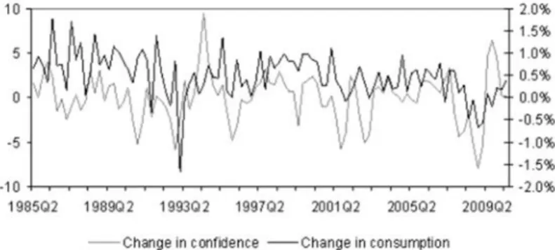 Figure 1 - Euro Area: Consumption growth and change in confidence  