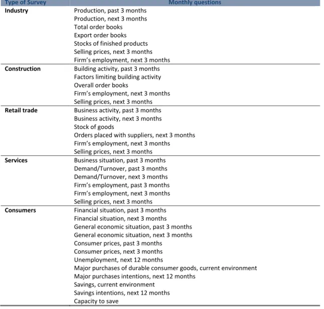 Table 1 - Variables covered in the monthly business and consumer surveys  Source: European Commission