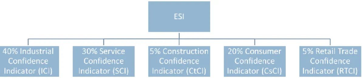 Figure 3 - Weights of different indicators used to build ESI   Source:  European Commission 