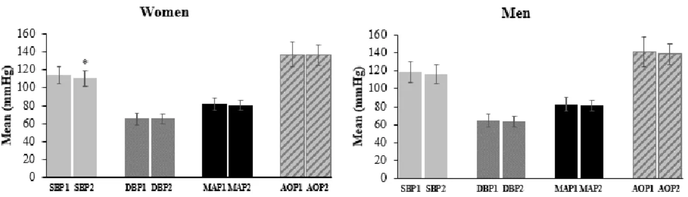 Figure 4 shows the measurements of hemodynamic variables and AOP obtained in men  and women at two different time points