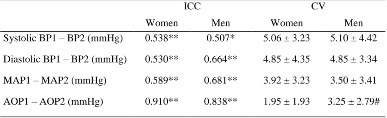 Table  4  shows  the  regression  model  for  AOP  prediction.  We  found  that  arm  circumference, systolic BP and sex were all significant predictors of AOP (p &lt; 0.05), explaining  42% of variance in AOP (F = 13.9; p &lt; 0.001)