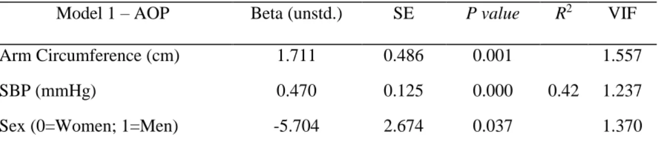 Figure 5. Relationship between absolute occlusion pressure (AOP) with (A) systolic blood pressure (systolic BP)  and  (B)  arm  circumference  in  men  and  women