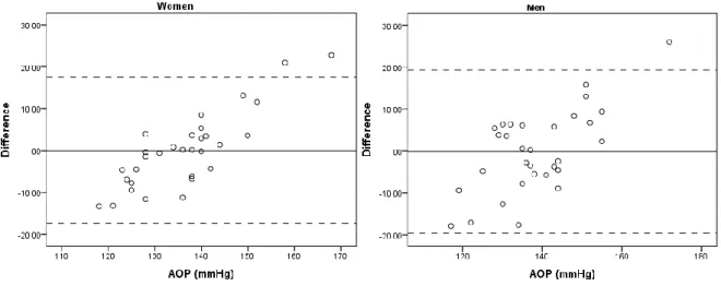 Figure 6. Bland-Altman plot of the differences between actual and predicted absolute occlusion pressure (AOP) 