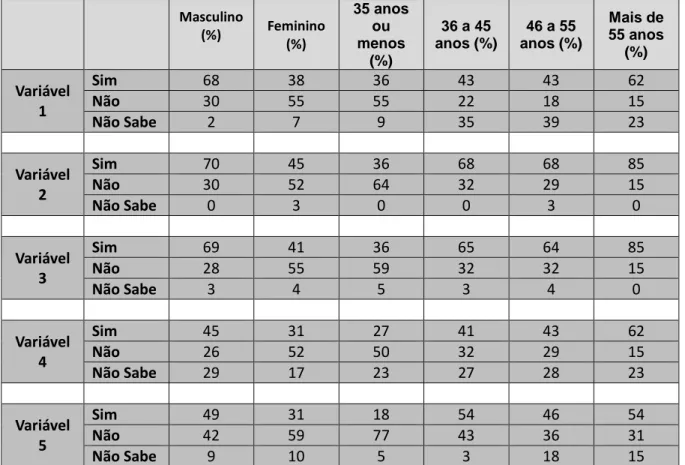 Tabela 16 - Percentagens de resposta da cada variável em estudo em relação as variáveis sexo e faixa  etária