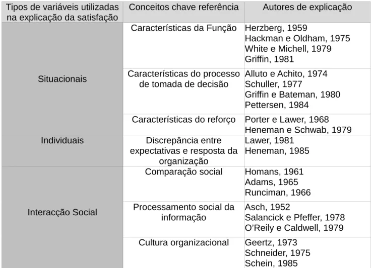 Tabela 5 - Tipologia dos modelos de explicação da satisfação  Fonte: «A satisfação organizacional: confronto de modelos», por Lima et al
