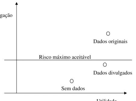 Figura 1 – O problema da limitação da divulgação das estatísticas. Fonte: Duncan et al (2001) 