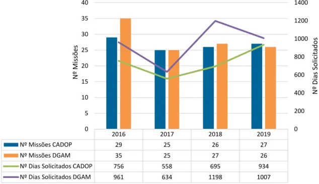 Gráfico 1 – Comparação dados DGAM e CADOP (2016-2019)  (Fonte: Elaborado pelo autor. Origem dos dados: DGAM e CADOP) 