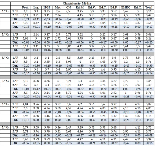 Tabela 1. Classificação média dos resultados  –  5.º ano  –  1.º, 2.ºe 3.º  períodos