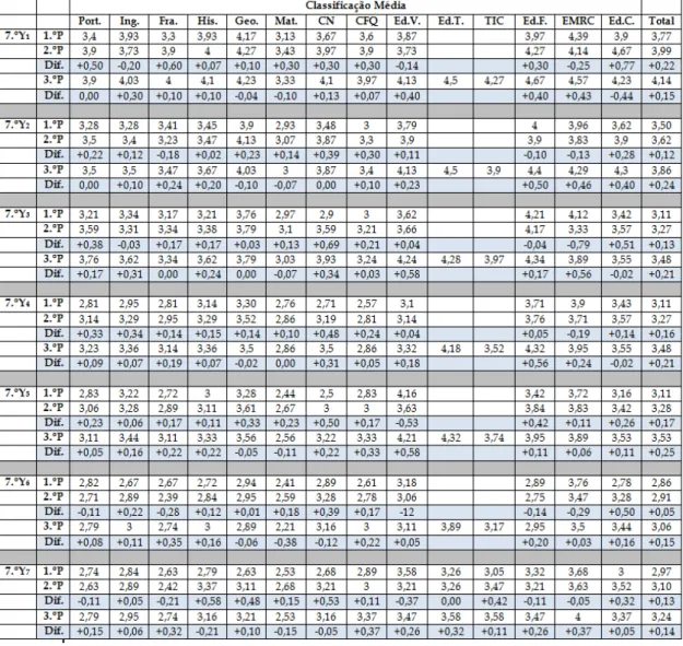 Tabela 2. Classificação média dos resultados – 7.º ano – 1.º, 2.º 3 .º períodos 