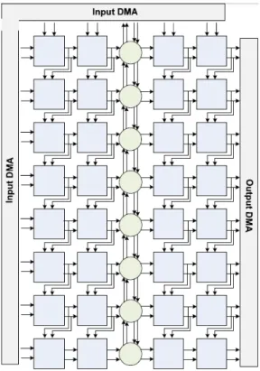 Figure 2.3: Example CGRA architecture using complex interconnection hubs [2]