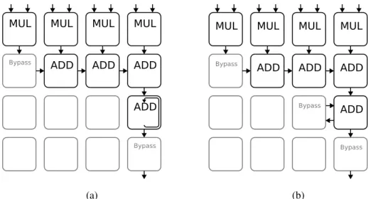 Figure 3.4: Mapping of FIR filter on a 4x4 CGRA at 4 taps per clock with(a) and without(b) acumulative operations.