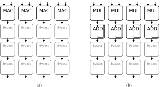 Figure 3.5: Mapping of FIR filter on a 4x4 CGRA at 4 output samples each with 1 tap per clock with (a) and without MAC operations (b)