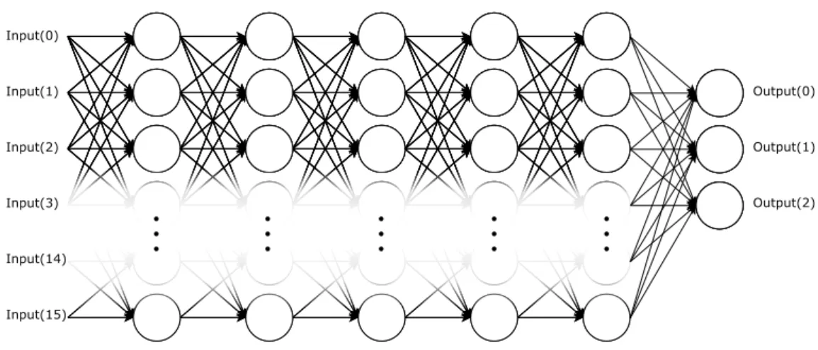 Figure 3.12: Example Neural Network of size 16x5 with 3 outputs