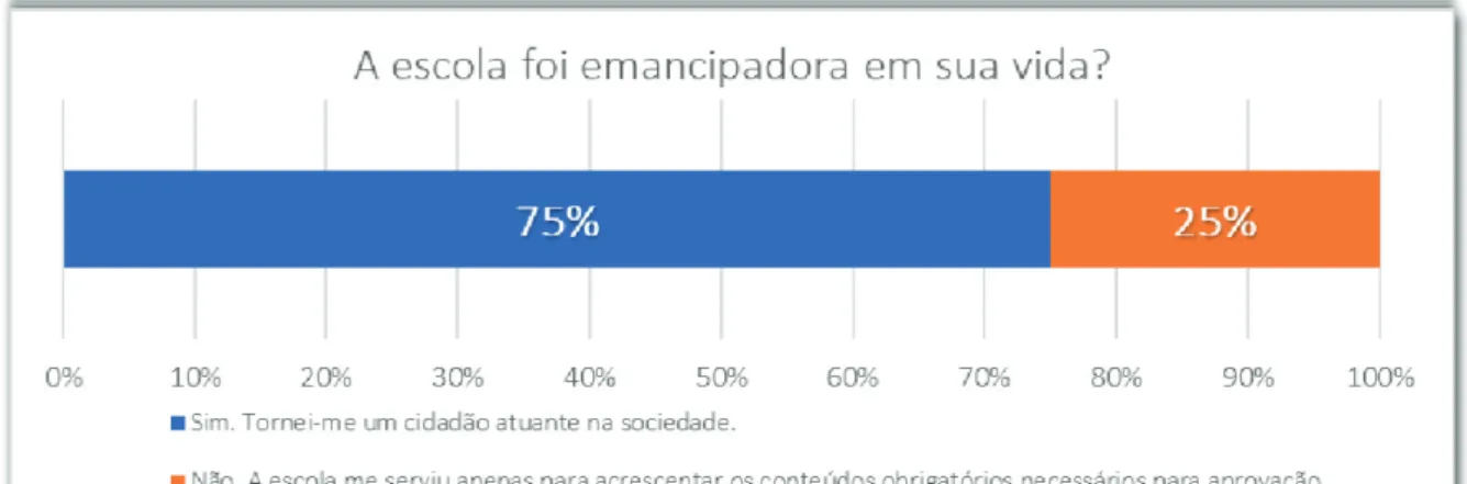 Gráfico 1 - Inquérito aplicado a ex-alunos (Escola é emancipadora?) 