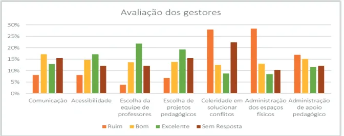 Gráfico 5 - Inquérito aplicado a alunos (Avaliação dos Gestores) 